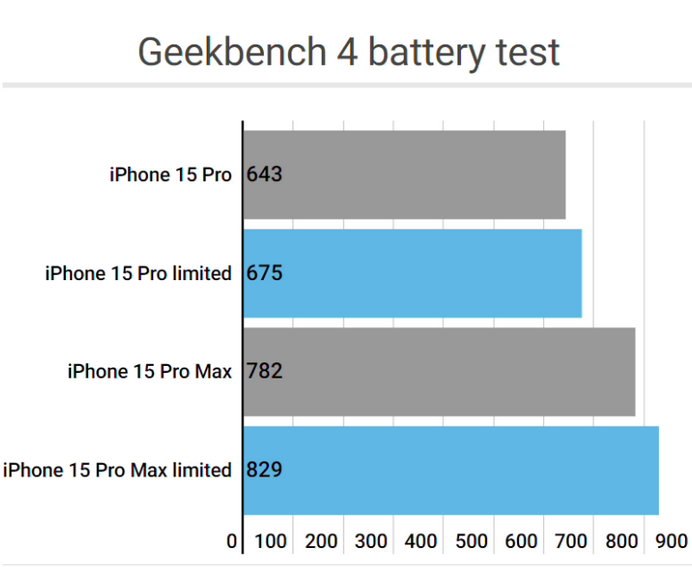 上街apple维修站iPhone15Pro的ProMotion高刷功能耗电吗