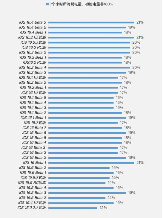 上街苹果手机维修分享iOS 16.4 Beta 3续航跑分等测试结果汇总 