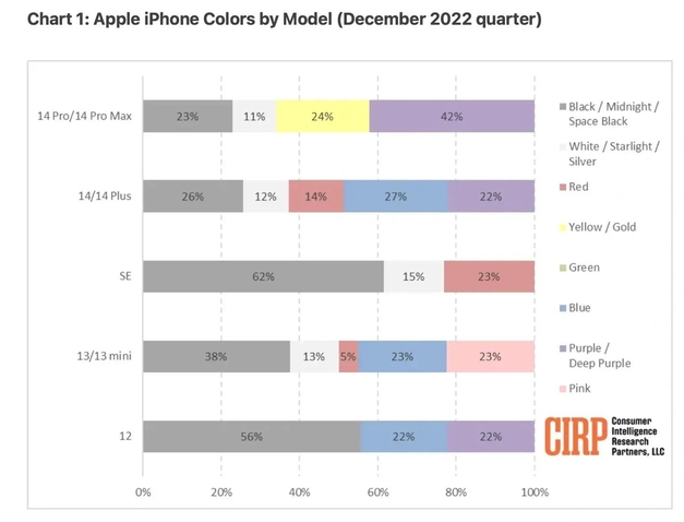 上街苹果维修网点分享：美国用户最喜欢什么颜色的iPhone 14？ 