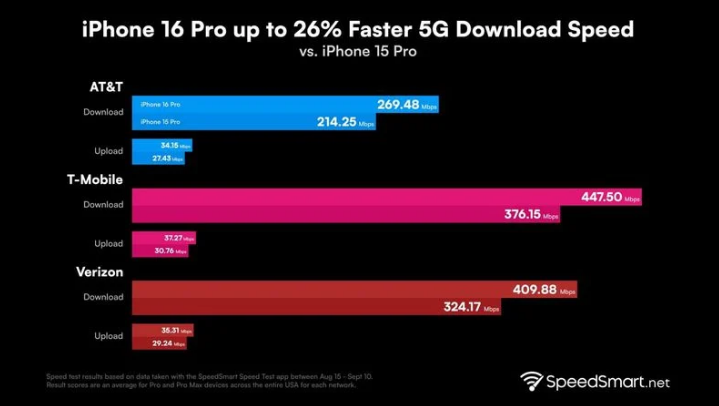 上街苹果手机维修分享iPhone 16 Pro 系列的 5G 速度 