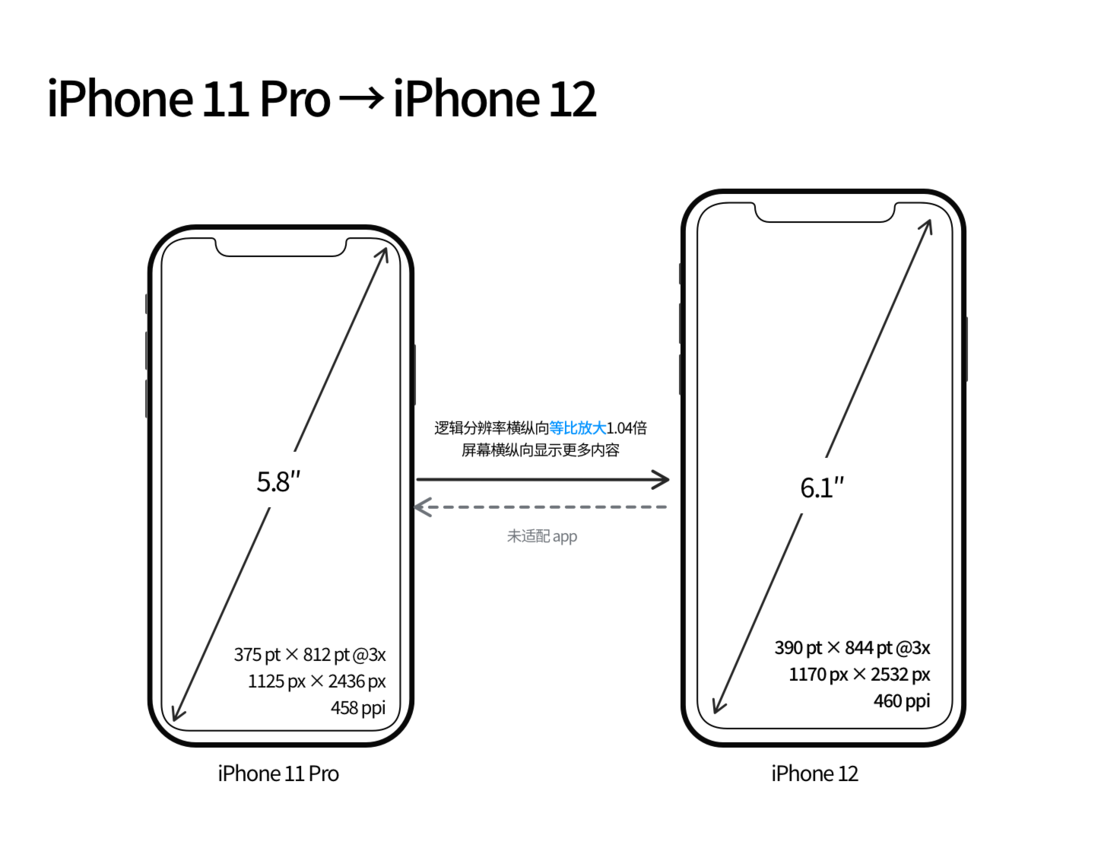 上街苹果手机维修分享iPhone 12 mini 和 iPhone 12 Pro 的尺寸变化会改变显示内容吗 
