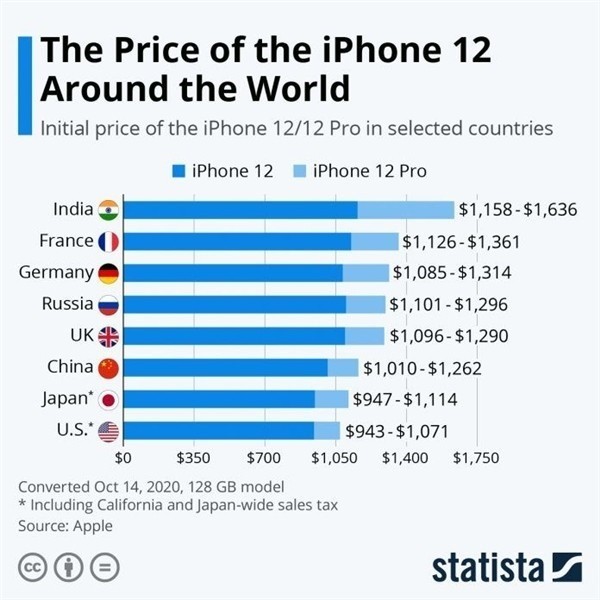上街苹果手机维修分享哪个购买iPhone 12/12 Pro更便宜 
